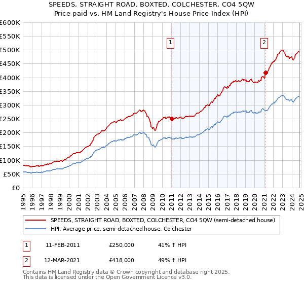 SPEEDS, STRAIGHT ROAD, BOXTED, COLCHESTER, CO4 5QW: Price paid vs HM Land Registry's House Price Index