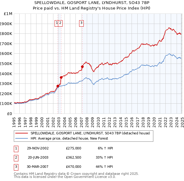 SPELLOWDALE, GOSPORT LANE, LYNDHURST, SO43 7BP: Price paid vs HM Land Registry's House Price Index