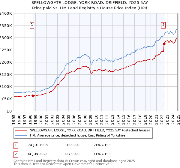 SPELLOWGATE LODGE, YORK ROAD, DRIFFIELD, YO25 5AY: Price paid vs HM Land Registry's House Price Index