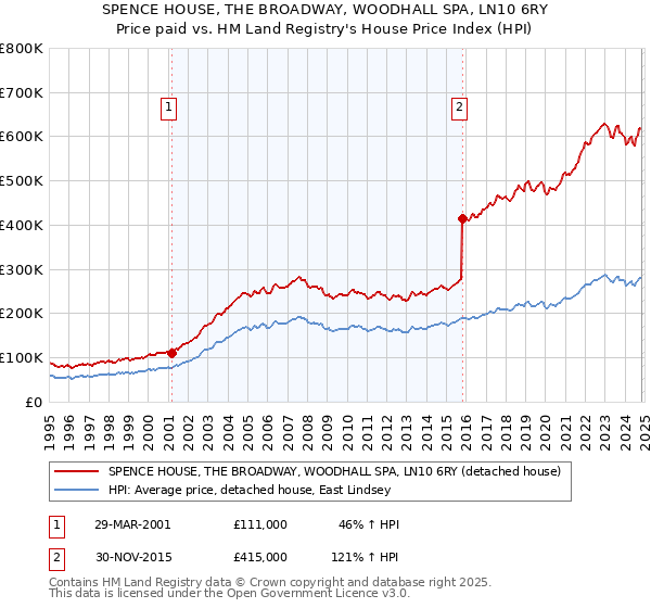 SPENCE HOUSE, THE BROADWAY, WOODHALL SPA, LN10 6RY: Price paid vs HM Land Registry's House Price Index