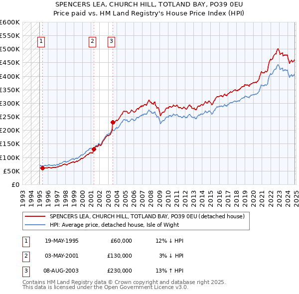 SPENCERS LEA, CHURCH HILL, TOTLAND BAY, PO39 0EU: Price paid vs HM Land Registry's House Price Index