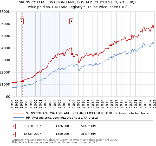 SPENS COTTAGE, WALTON LANE, BOSHAM, CHICHESTER, PO18 8QF: Price paid vs HM Land Registry's House Price Index