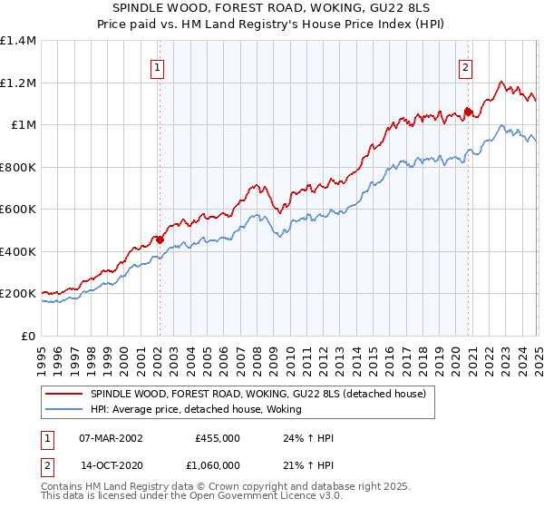 SPINDLE WOOD, FOREST ROAD, WOKING, GU22 8LS: Price paid vs HM Land Registry's House Price Index