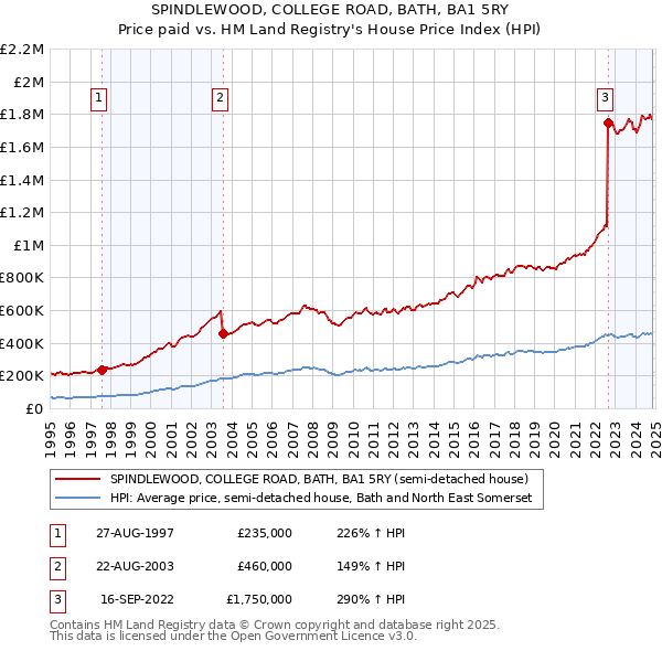 SPINDLEWOOD, COLLEGE ROAD, BATH, BA1 5RY: Price paid vs HM Land Registry's House Price Index