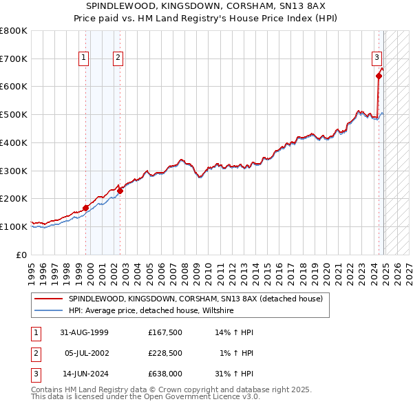 SPINDLEWOOD, KINGSDOWN, CORSHAM, SN13 8AX: Price paid vs HM Land Registry's House Price Index