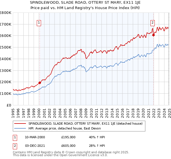 SPINDLEWOOD, SLADE ROAD, OTTERY ST MARY, EX11 1JE: Price paid vs HM Land Registry's House Price Index