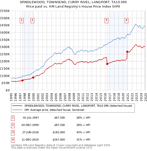 SPINDLEWOOD, TOWNSEND, CURRY RIVEL, LANGPORT, TA10 0PA: Price paid vs HM Land Registry's House Price Index