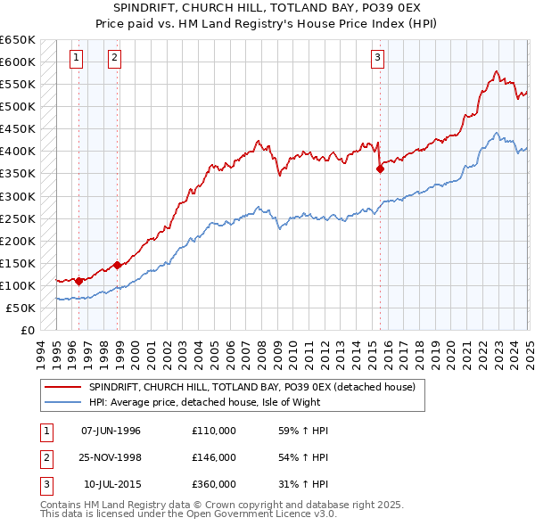 SPINDRIFT, CHURCH HILL, TOTLAND BAY, PO39 0EX: Price paid vs HM Land Registry's House Price Index