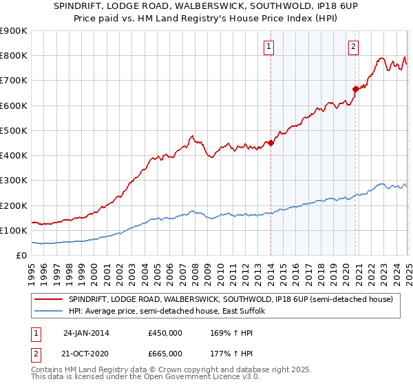 SPINDRIFT, LODGE ROAD, WALBERSWICK, SOUTHWOLD, IP18 6UP: Price paid vs HM Land Registry's House Price Index