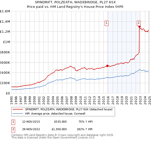 SPINDRIFT, POLZEATH, WADEBRIDGE, PL27 6SX: Price paid vs HM Land Registry's House Price Index