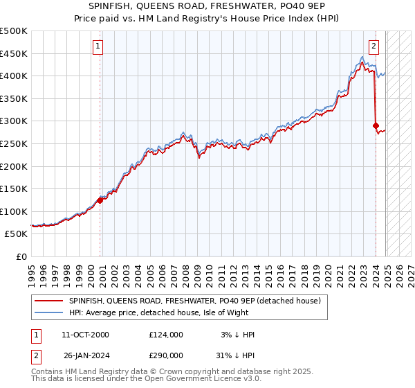 SPINFISH, QUEENS ROAD, FRESHWATER, PO40 9EP: Price paid vs HM Land Registry's House Price Index