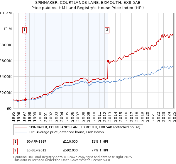 SPINNAKER, COURTLANDS LANE, EXMOUTH, EX8 5AB: Price paid vs HM Land Registry's House Price Index