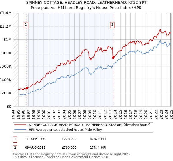 SPINNEY COTTAGE, HEADLEY ROAD, LEATHERHEAD, KT22 8PT: Price paid vs HM Land Registry's House Price Index