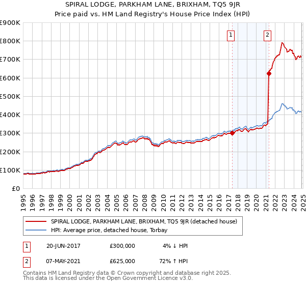 SPIRAL LODGE, PARKHAM LANE, BRIXHAM, TQ5 9JR: Price paid vs HM Land Registry's House Price Index