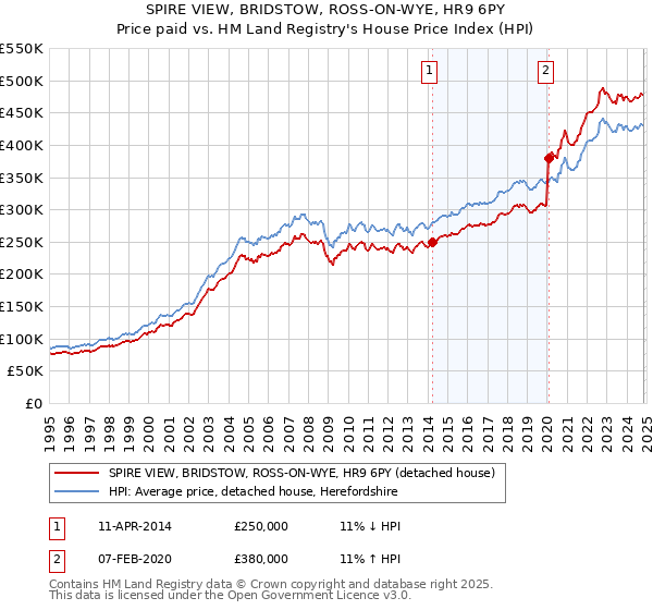 SPIRE VIEW, BRIDSTOW, ROSS-ON-WYE, HR9 6PY: Price paid vs HM Land Registry's House Price Index