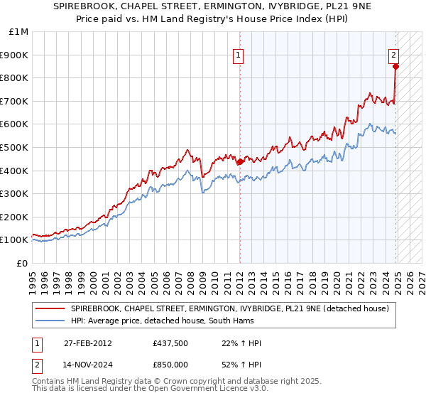 SPIREBROOK, CHAPEL STREET, ERMINGTON, IVYBRIDGE, PL21 9NE: Price paid vs HM Land Registry's House Price Index