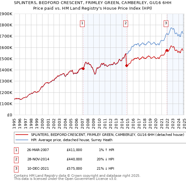 SPLINTERS, BEDFORD CRESCENT, FRIMLEY GREEN, CAMBERLEY, GU16 6HH: Price paid vs HM Land Registry's House Price Index