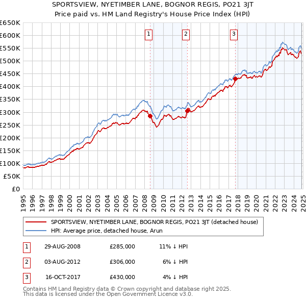 SPORTSVIEW, NYETIMBER LANE, BOGNOR REGIS, PO21 3JT: Price paid vs HM Land Registry's House Price Index