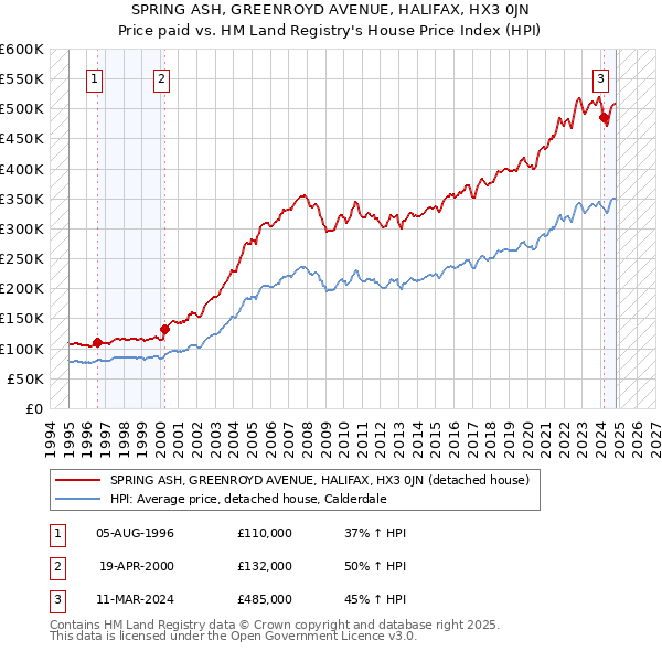 SPRING ASH, GREENROYD AVENUE, HALIFAX, HX3 0JN: Price paid vs HM Land Registry's House Price Index