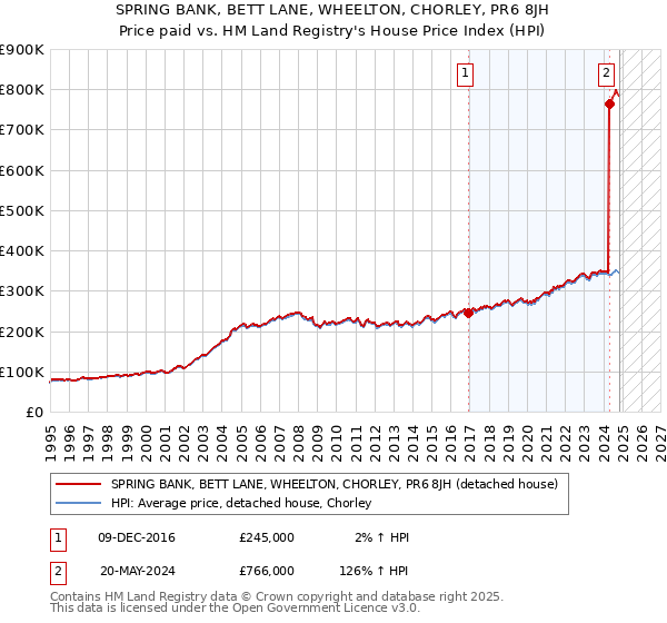 SPRING BANK, BETT LANE, WHEELTON, CHORLEY, PR6 8JH: Price paid vs HM Land Registry's House Price Index