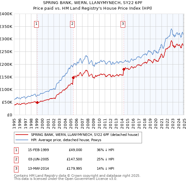 SPRING BANK, WERN, LLANYMYNECH, SY22 6PF: Price paid vs HM Land Registry's House Price Index