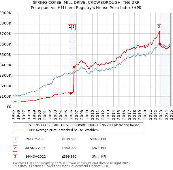 SPRING COPSE, MILL DRIVE, CROWBOROUGH, TN6 2RR: Price paid vs HM Land Registry's House Price Index