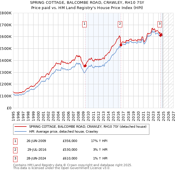 SPRING COTTAGE, BALCOMBE ROAD, CRAWLEY, RH10 7SY: Price paid vs HM Land Registry's House Price Index