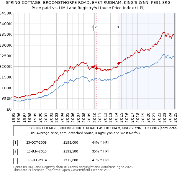 SPRING COTTAGE, BROOMSTHORPE ROAD, EAST RUDHAM, KING'S LYNN, PE31 8RG: Price paid vs HM Land Registry's House Price Index