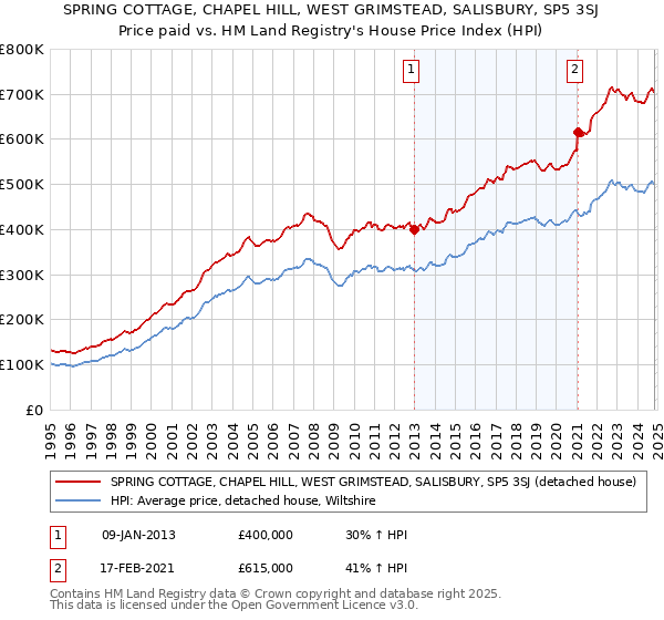 SPRING COTTAGE, CHAPEL HILL, WEST GRIMSTEAD, SALISBURY, SP5 3SJ: Price paid vs HM Land Registry's House Price Index