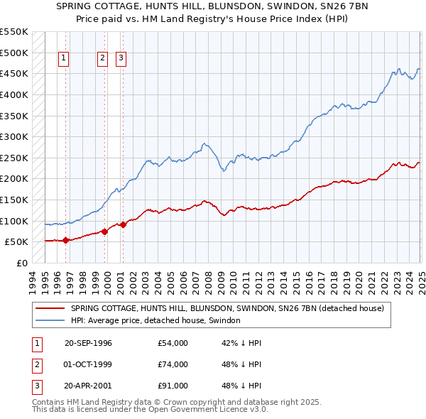 SPRING COTTAGE, HUNTS HILL, BLUNSDON, SWINDON, SN26 7BN: Price paid vs HM Land Registry's House Price Index