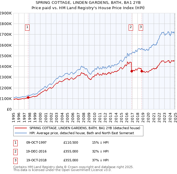 SPRING COTTAGE, LINDEN GARDENS, BATH, BA1 2YB: Price paid vs HM Land Registry's House Price Index