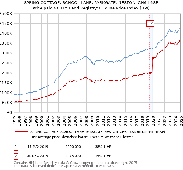 SPRING COTTAGE, SCHOOL LANE, PARKGATE, NESTON, CH64 6SR: Price paid vs HM Land Registry's House Price Index