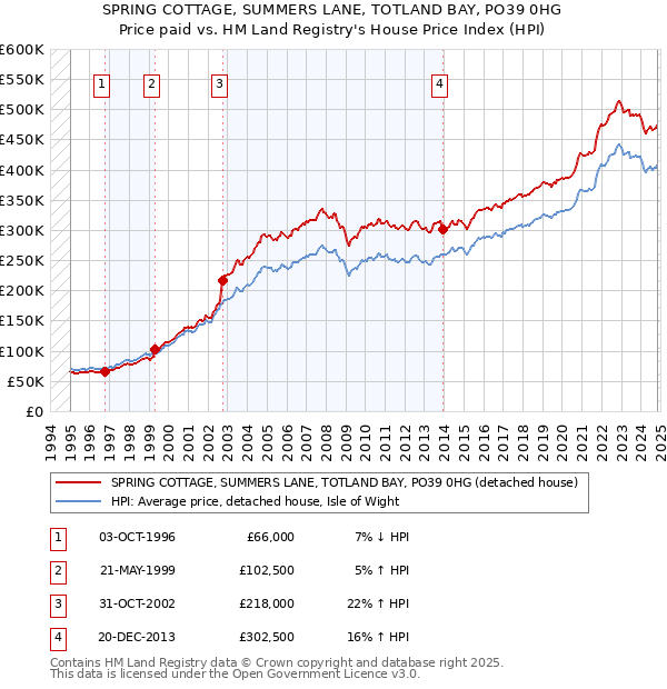 SPRING COTTAGE, SUMMERS LANE, TOTLAND BAY, PO39 0HG: Price paid vs HM Land Registry's House Price Index