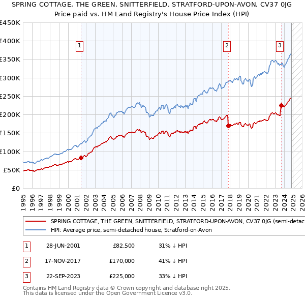 SPRING COTTAGE, THE GREEN, SNITTERFIELD, STRATFORD-UPON-AVON, CV37 0JG: Price paid vs HM Land Registry's House Price Index