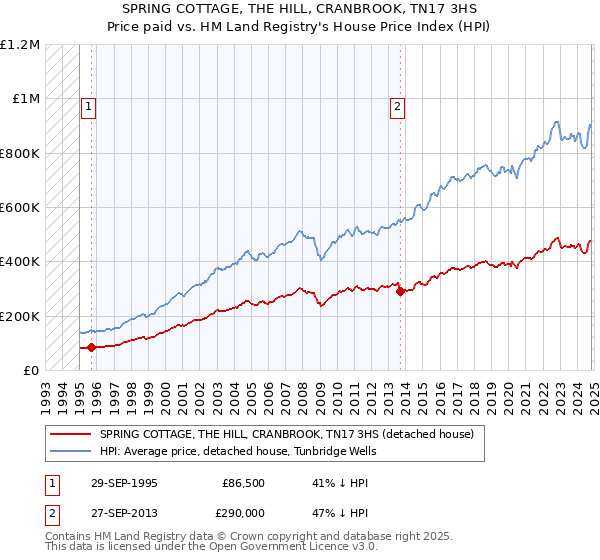 SPRING COTTAGE, THE HILL, CRANBROOK, TN17 3HS: Price paid vs HM Land Registry's House Price Index