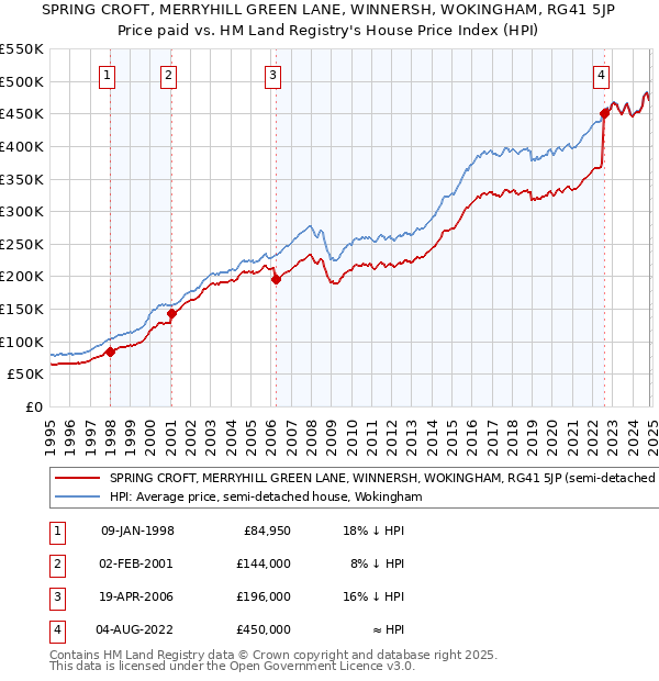 SPRING CROFT, MERRYHILL GREEN LANE, WINNERSH, WOKINGHAM, RG41 5JP: Price paid vs HM Land Registry's House Price Index