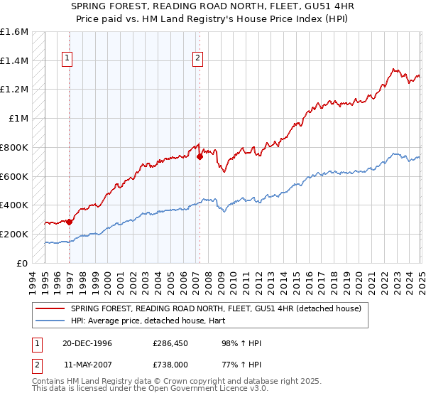 SPRING FOREST, READING ROAD NORTH, FLEET, GU51 4HR: Price paid vs HM Land Registry's House Price Index