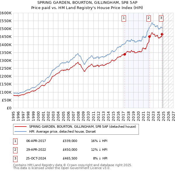 SPRING GARDEN, BOURTON, GILLINGHAM, SP8 5AP: Price paid vs HM Land Registry's House Price Index