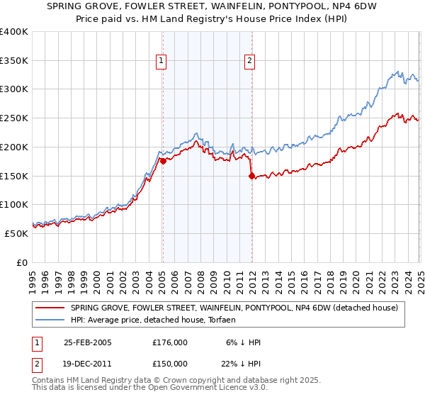 SPRING GROVE, FOWLER STREET, WAINFELIN, PONTYPOOL, NP4 6DW: Price paid vs HM Land Registry's House Price Index