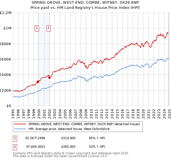 SPRING GROVE, WEST END, COMBE, WITNEY, OX29 8NP: Price paid vs HM Land Registry's House Price Index