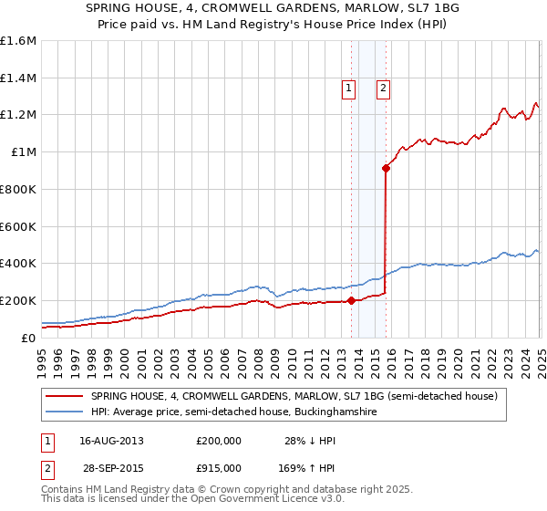 SPRING HOUSE, 4, CROMWELL GARDENS, MARLOW, SL7 1BG: Price paid vs HM Land Registry's House Price Index