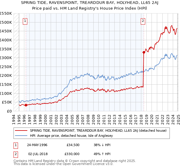 SPRING TIDE, RAVENSPOINT, TREARDDUR BAY, HOLYHEAD, LL65 2AJ: Price paid vs HM Land Registry's House Price Index