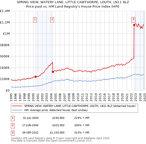 SPRING VIEW, WATERY LANE, LITTLE CAWTHORPE, LOUTH, LN11 8LZ: Price paid vs HM Land Registry's House Price Index