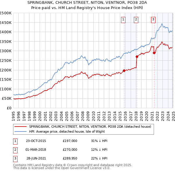 SPRINGBANK, CHURCH STREET, NITON, VENTNOR, PO38 2DA: Price paid vs HM Land Registry's House Price Index