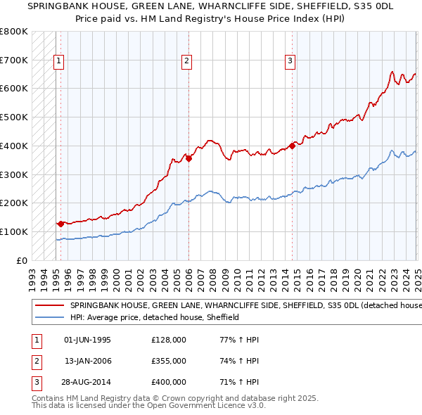 SPRINGBANK HOUSE, GREEN LANE, WHARNCLIFFE SIDE, SHEFFIELD, S35 0DL: Price paid vs HM Land Registry's House Price Index