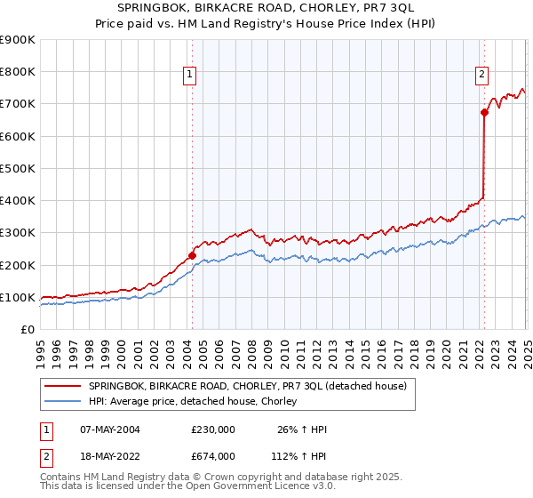 SPRINGBOK, BIRKACRE ROAD, CHORLEY, PR7 3QL: Price paid vs HM Land Registry's House Price Index