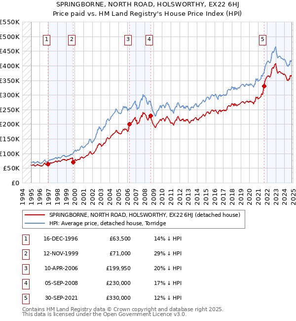 SPRINGBORNE, NORTH ROAD, HOLSWORTHY, EX22 6HJ: Price paid vs HM Land Registry's House Price Index