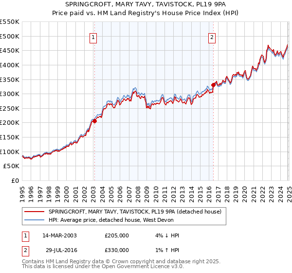 SPRINGCROFT, MARY TAVY, TAVISTOCK, PL19 9PA: Price paid vs HM Land Registry's House Price Index