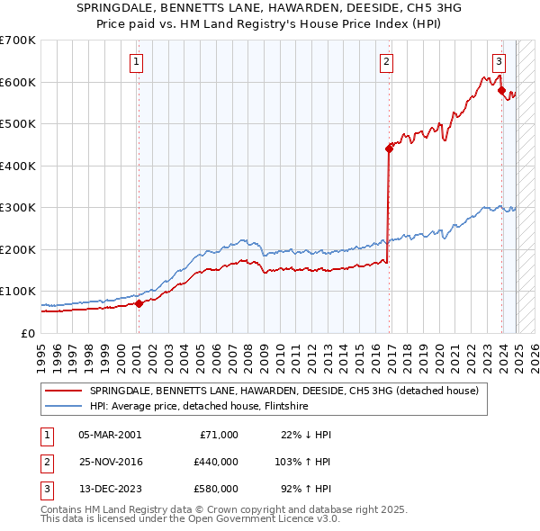 SPRINGDALE, BENNETTS LANE, HAWARDEN, DEESIDE, CH5 3HG: Price paid vs HM Land Registry's House Price Index