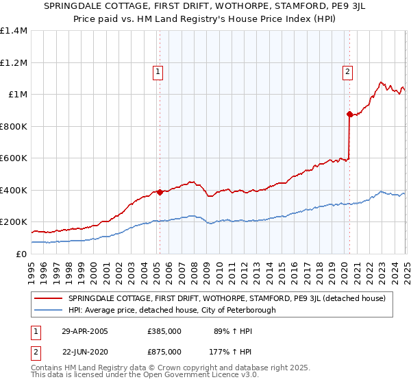 SPRINGDALE COTTAGE, FIRST DRIFT, WOTHORPE, STAMFORD, PE9 3JL: Price paid vs HM Land Registry's House Price Index